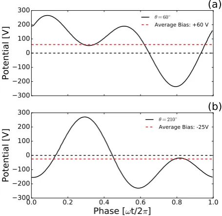 Figure 2: Examples of dual-frequency, 13.56 MHz, 27.12 MHz, waveforms generated using equation 127.12 MHz waveform applied with a phase oﬀset with the θ of (a) 60◦ and (b) 210◦