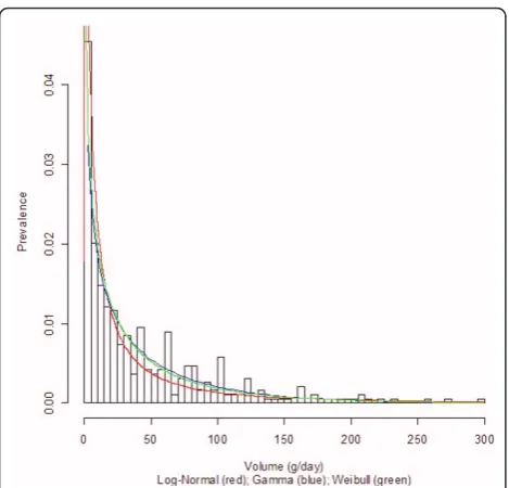Figure 6 Alcohol consumption distribution in grams per day ofpure alcohol for men in Uganda.