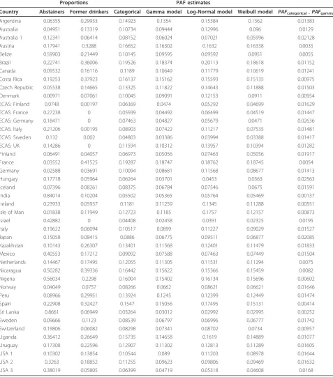 Table 5 Proportion estimates for lifetime abstainers and former drinkers, as well as Population-Attributable Fraction(PAF) estimates for breast cancer using a categorical model and continuous models (Gamma, Log-Normal, andWeibull) for women