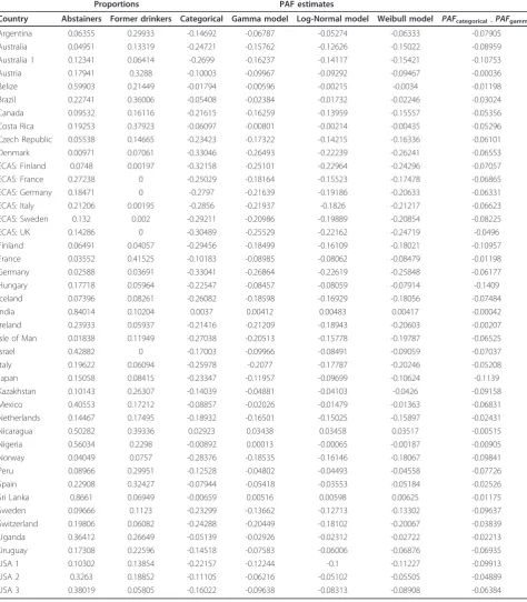 Table 6 Proportion estimates for lifetime abstainers and former drinkers, as well as Population-Attributable Fraction(PAF) estimates for diabetes using a categorical model and continuous models (Gamma, Log-Normal, and Weibull) forwomen