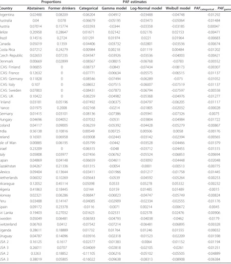 Table 7 Proportion estimates for lifetime abstainers and former drinkers, as well as Population-Attributable Fraction(PAF) estimates for diabetes using a categorical model and continuous models (Gamma, Log-Normal, and Weibull) formen