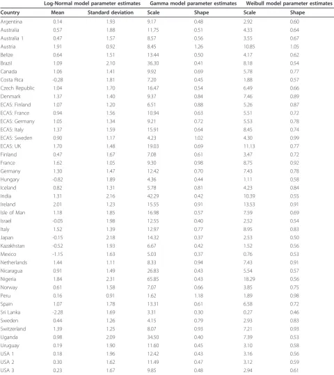 Table 1 Parameter estimates from Log-Normal, Gamma, and Weibull models for women from 43 datasets