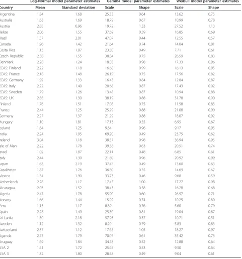 Table 2 Parameter estimates from Log-Normal, Gamma, and Weibull models for men from 41 datasets