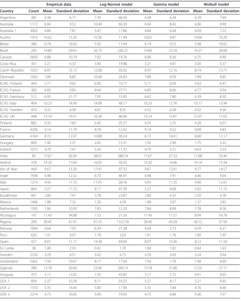 Table 3 Mean and standard deviation estimates from the empirical data, Log-Normal model, Gamma model, and theWeibull model for alcohol consumption of women from 43 datasets