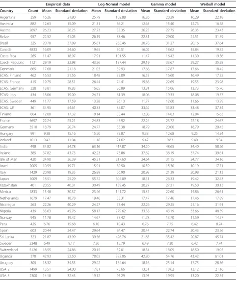 Table 4 Mean and standard deviation estimates from the empirical data, Log-Normal model, Gamma model, and theWeibull model for alcohol consumption of men from 41 datasets