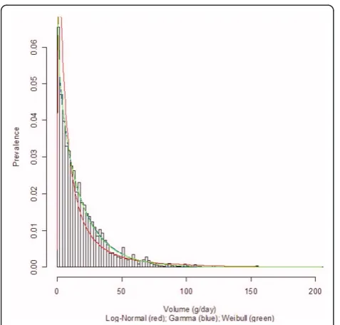 Figure 1 Alcohol consumption distribution in grams per day ofpure alcohol for women in Germany