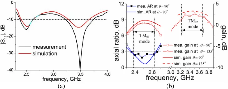 Figure 3. Simulated |S11| for (a) diﬀerent unit numbers of the slots and (b) the curved slot width η.