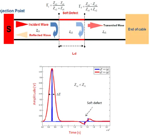 Figure 1. Electric pattern of soft defect.
