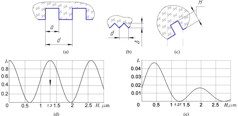 Figure 5. Phase diffraction gratings with a rectangular (a), a triangular (b) and an equivalent (c) profile as well as respective (d, e) relative spectral intensities of zero order