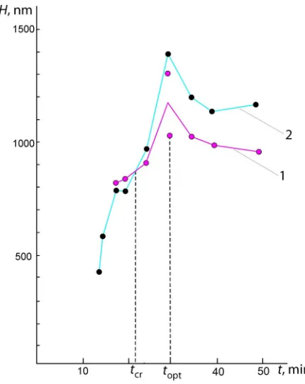 Figure 7. The dependences of diffraction grating’s grooves deepness H on duration t of plasma-chemical etching (PCE) operation, gained after the PCE operation (curve 1) and after the operation of liquid acid etching, following the PCE operation (curve 2)