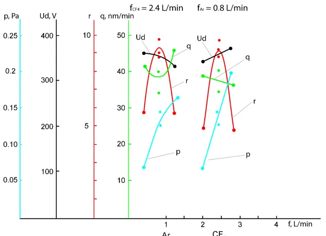 Figure 8. The dependences of productivity q and selectivity r of etching, as well as bias voltage Ud and vacuum pressure p in the chamber on consumptions f of argon (Ar) and Freon (CF4)