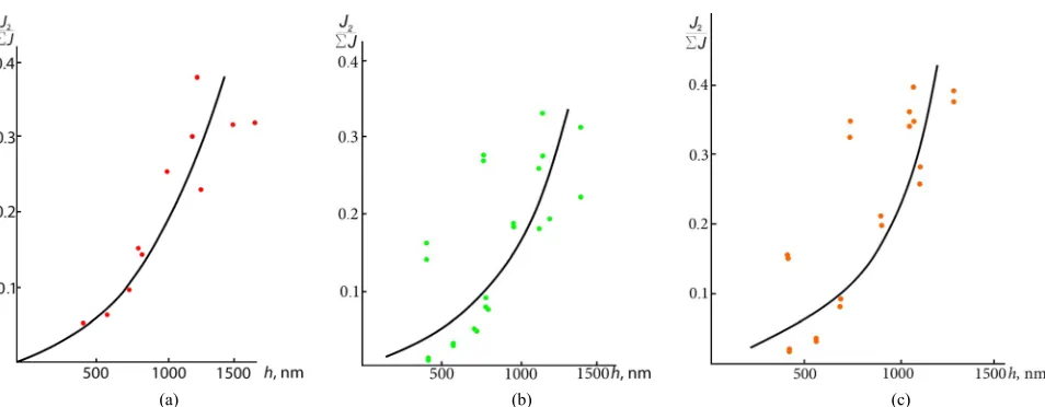 Figure 9. The dependences of ratio of light’s intensity in the beam of 2nd order of diffraction Id2 to sum of intensities of light in the beams of 0, 1st, 2nd, 3rd and −1st orders of diffraction on the deepness h of grooves of diffraction gratings with the
