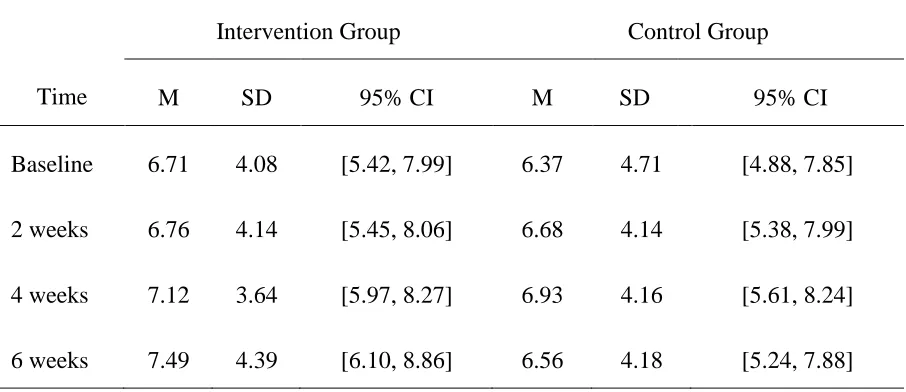 Table 4: Means, Standard Deviations, and 95% Confidence Intervals for Length of Break at Each Time Point