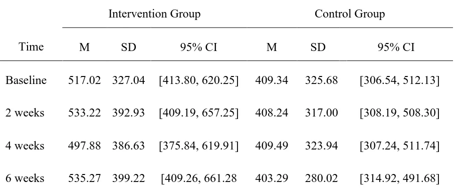 Table 5: Means, Standard Deviations, and 95% Confidence Intervals for Time 