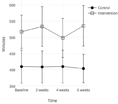 Figure 4: Time spent standing per day at each time point. Error bars represent standard error