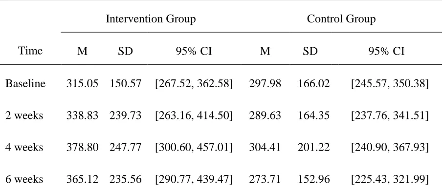 Table 6: Means, Standard Deviations, and 95% Confidence Intervals for Time Spent in Light Intensity Physical Activity per Day at Each Time Point