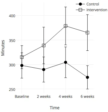 Figure 5: Time spent doing light intensity PA per day at each time point. Error bars represent standard error