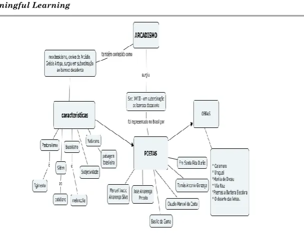 Figure 2. Conceptual map built by student A  