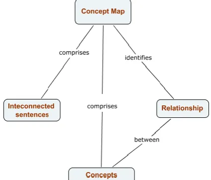 Figure 1: Example of a concept map. Source: (based in NUNES, at al, 2005.)  