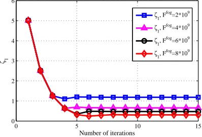 Fig. 3.Convergence of the main loop of Algorithm 2.