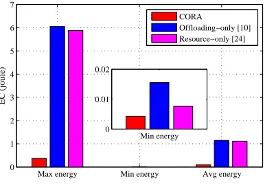 Fig. 12.Fairness comparison.