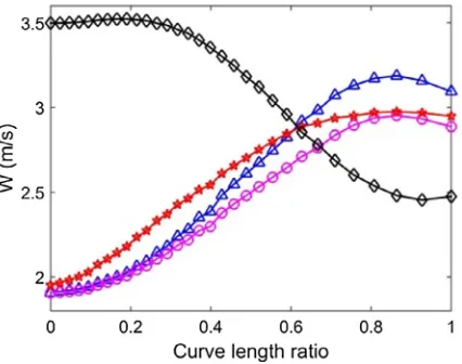 Fig. 19. The distributions of k=U2b, hw0i=Ub, hu0i=Ub and u0T0=ðUbTwallÞ along ‘ML’.