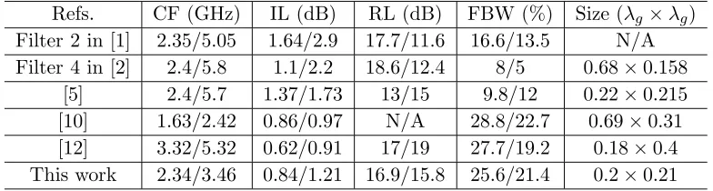 Figure 5. Simulatedsecond, and dual passbands with the QMR (dashline), TMR (dot line), and both MMRs (solid S-parameters of the ﬁrst,line).