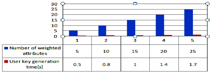 Fig: 2 the time cost of user key generation 