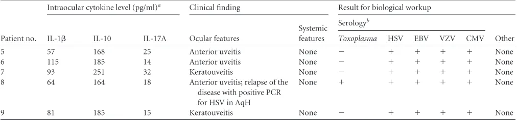 TABLE 3 Bioclinical detailed data for patients with initially presumed idiopathic uveitis and secondarily classiﬁed in the ocular toxoplasmosis groupin consideration of IL-1�, IL-10, and IL-17A levels