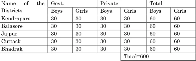 Table 1: Structure of Sample taken for present study 