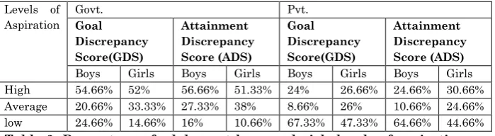 Table 3: Percentage of adolescent boys and girls levels of aspiration studying in different government and private high schools of Odisha