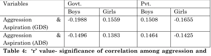 Table 4:  ‘r’ value- significance of correlation among aggression and aspiration scores among adolescents studying in Govt