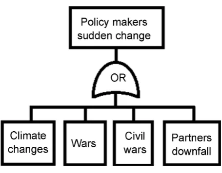 Figure 3. Fault tree analysis. 