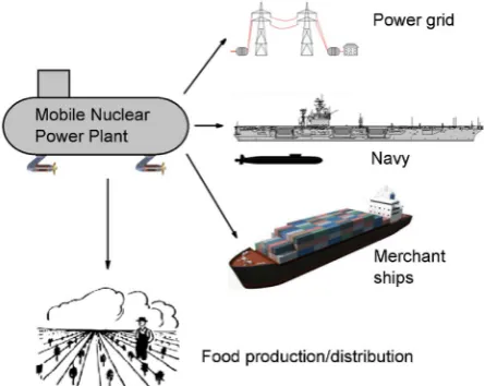 Figure 5. Mobile Nuclear Power Plant clients.