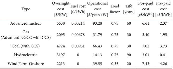Table 2. Comparison between power sources. 