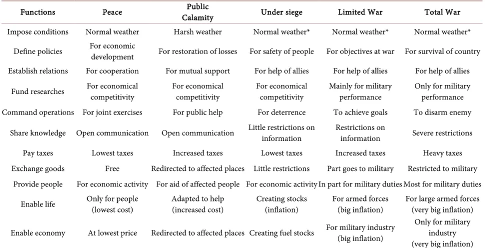 Table 3. Required functions performances by state. 
