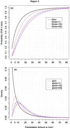 Figure 9. Examples of probabilistic forecasts of the precipitation amount sity function g and three posterior density functions g(w|x = 1), g(w|x = W, conditional on precipitation occurrence, W greater than 0, and based on three different realizations x = 