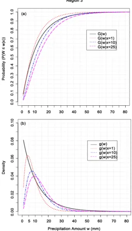 Figure 10. Examples of probabilistic forecasts of the precipitation amount W, conditional on precipitation occurrence, W greater than 0, and based on three different realizations x = 1, 10, 25 [mm] of predictor X for 24-h total precipitation amount output 