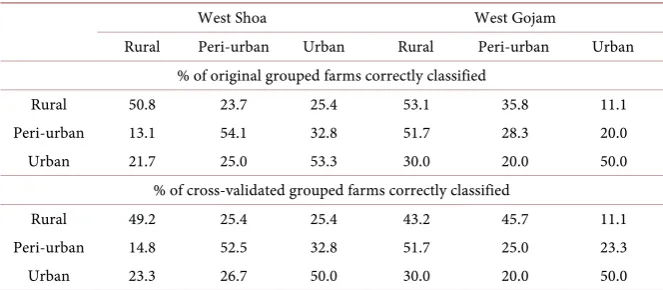 Table 1. Significant predictor variables (and their classification function coefficients) identified based on significance of their Wilks’ Lambda statistic to classify farms into rural, peri-urban and urban systems in the highlands of Ethiopia