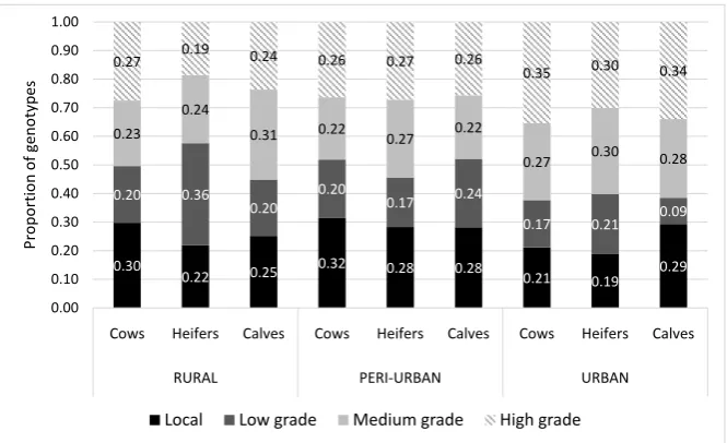 Table 4. Likelihood of keeping different genotypes of crossbred and local cows in rural and peri-urban dairy farming systems in comparison to urban system in the highlands of Ethiopia