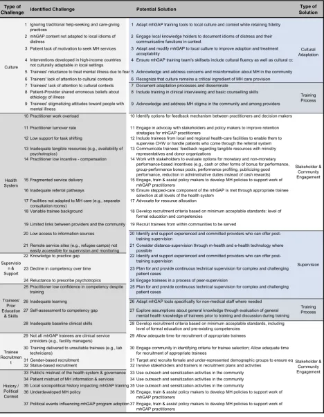 Table 1 Summary of  cultural and  contextual challenges in  mhGAP training and  implementation with  corresponding strategies for mitigation