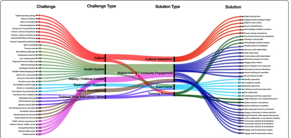 Fig. 1 Correspondence of type of challenges in mhGAP training and implementation and potential solutions