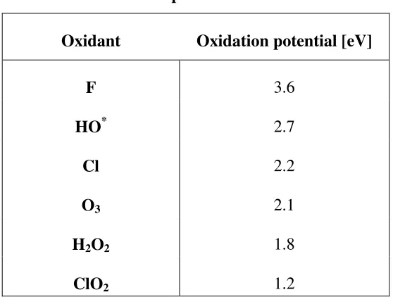 Table 1.1: Oxidation potential of several oxidants 