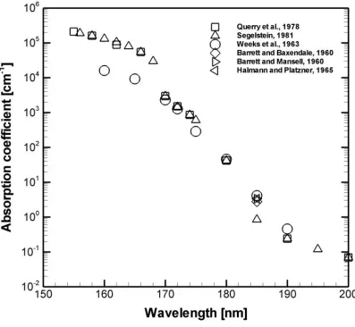 Figure 1.1: Absorption coefficient of distilled water at short wavelengths 