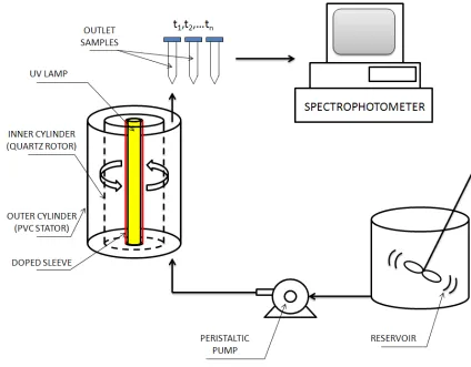 Figure 2.1: Schematic representation of the flow loop used for TC-CB experiments 