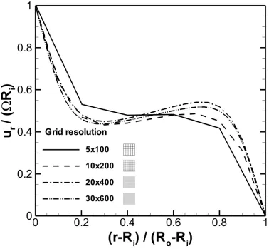 Figure 2.2: Normalized velocity profiles at different quad elements along fluid 