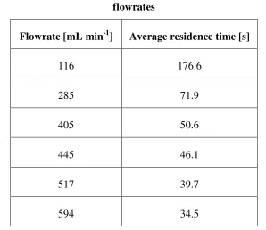 Table 2.3: Average residence time in the Taylor-Couette reactor at different 