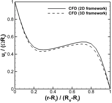 Figure 2.3: Normalized velocity profile for a 2-D and 3-D framework 