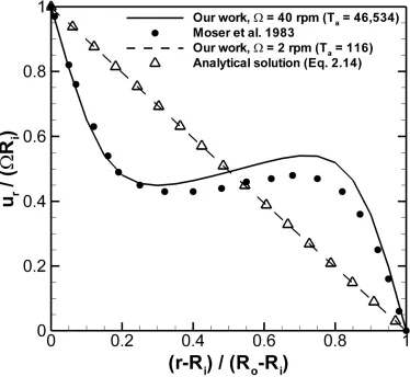 Figure 2.4: Normalized velocity profile for stable (Ta = 116) and unstable (Ta = 