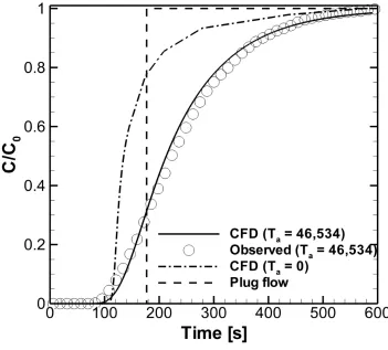 Figure 2.7: Breakthrough curve with passive tracer 